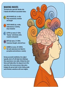 Brain Waves, Beta, Alpha, Theta, Delta